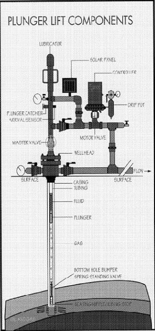 A Lease Pumper's Basic Guide to Plunger Lifts